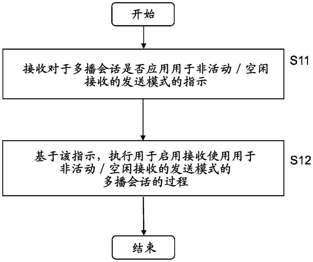 用于多播服务的非活动或空闲接收的协商适用性的制作方法