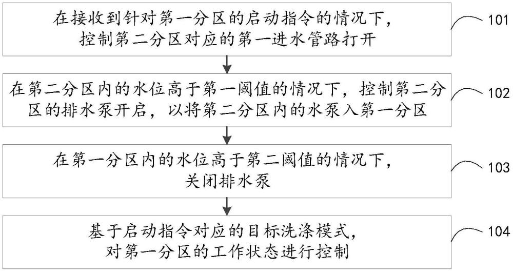 分区洗衣机的控制方法、装置、电子设备及存储介质与流程