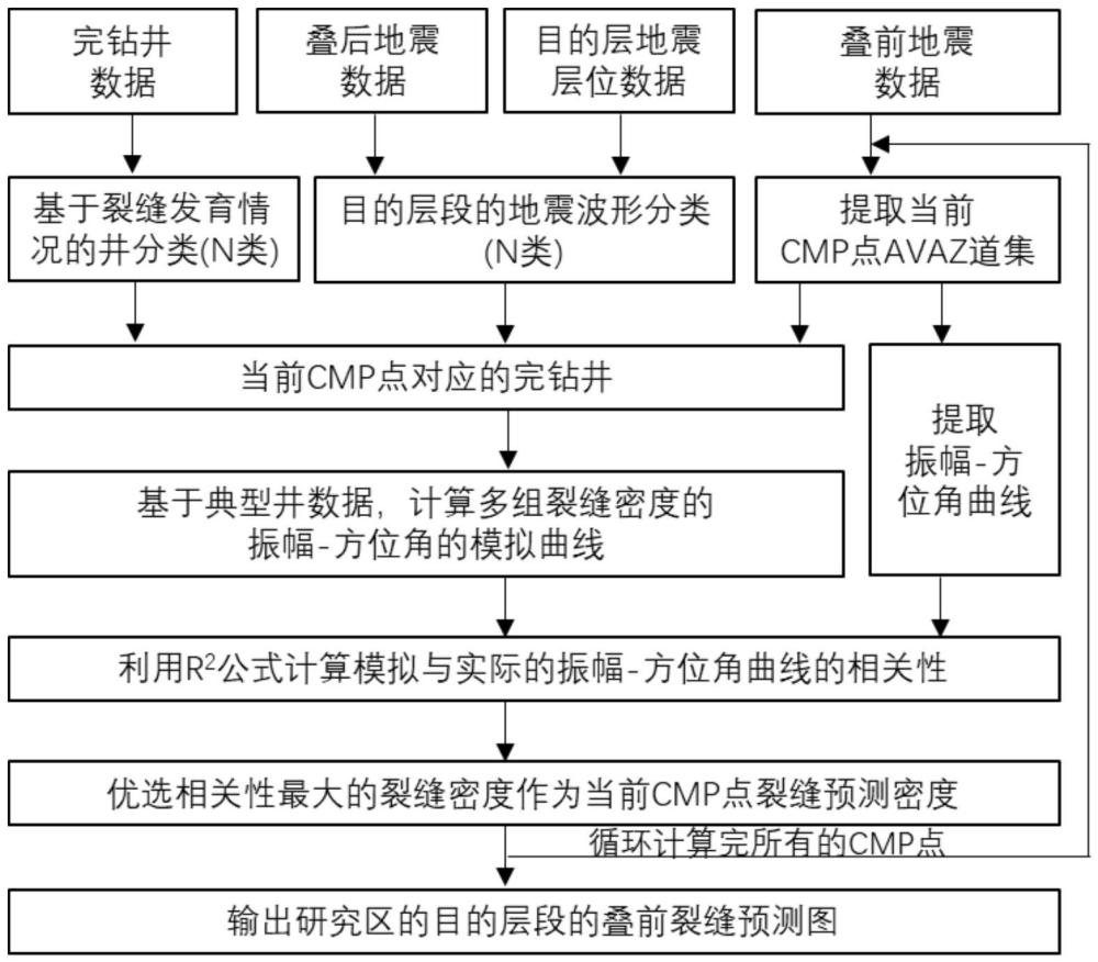 一種基于相控分析和正演模擬的疊前裂縫預(yù)測(cè)方法