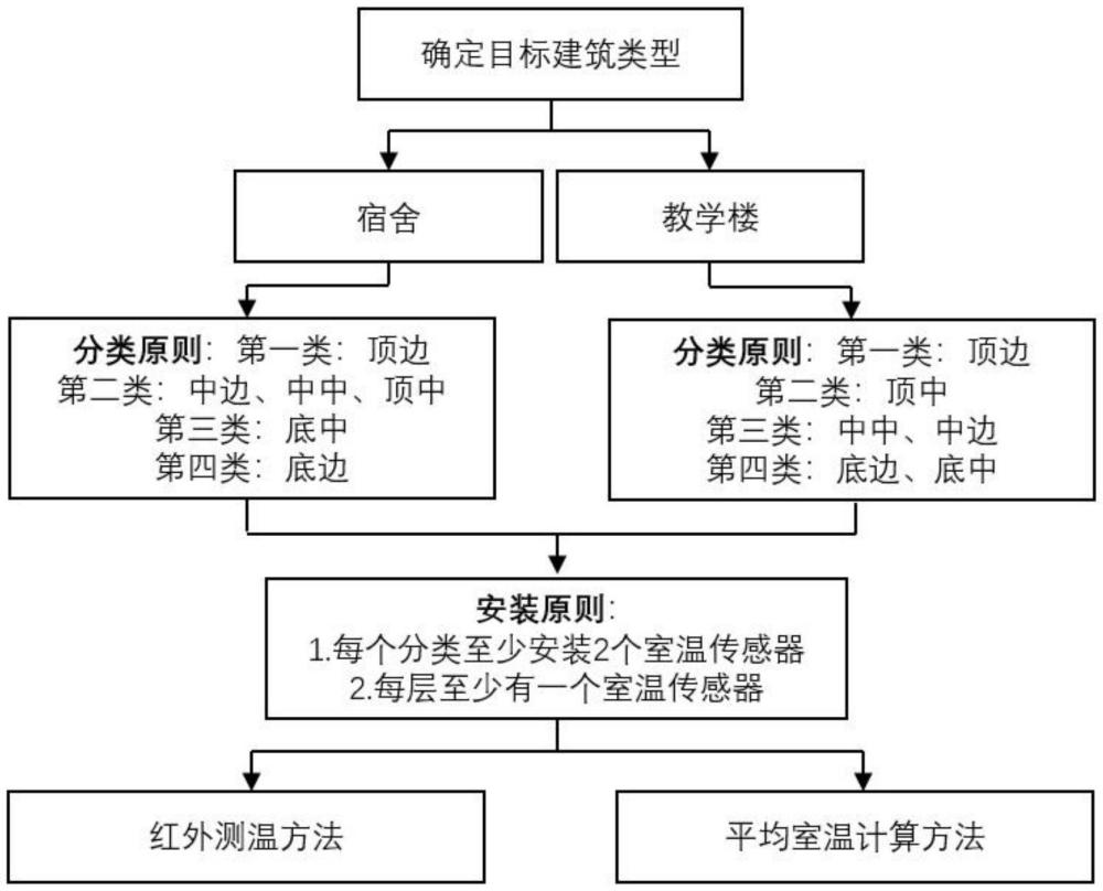 基于用户分类的红外测温及平均室温计算方法