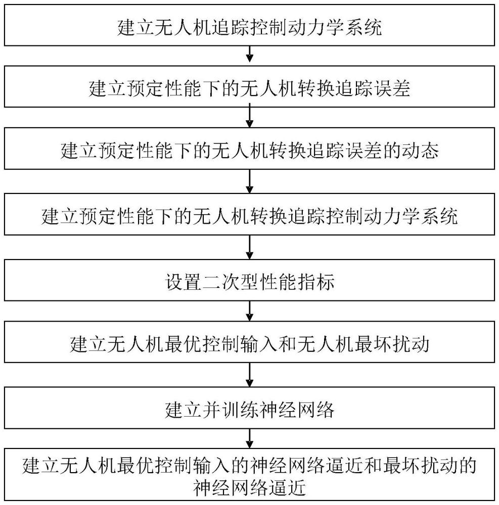 一種預(yù)定性能下抗擾動(dòng)的無(wú)人機(jī)強(qiáng)化學(xué)習(xí)追蹤控制方法