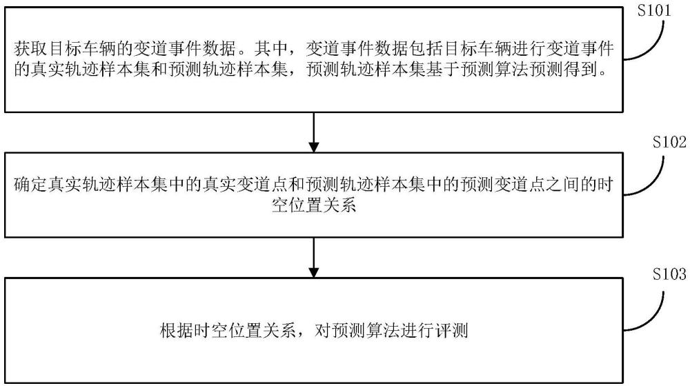 预测算法的评测方法、装置、设备及存储介质与流程