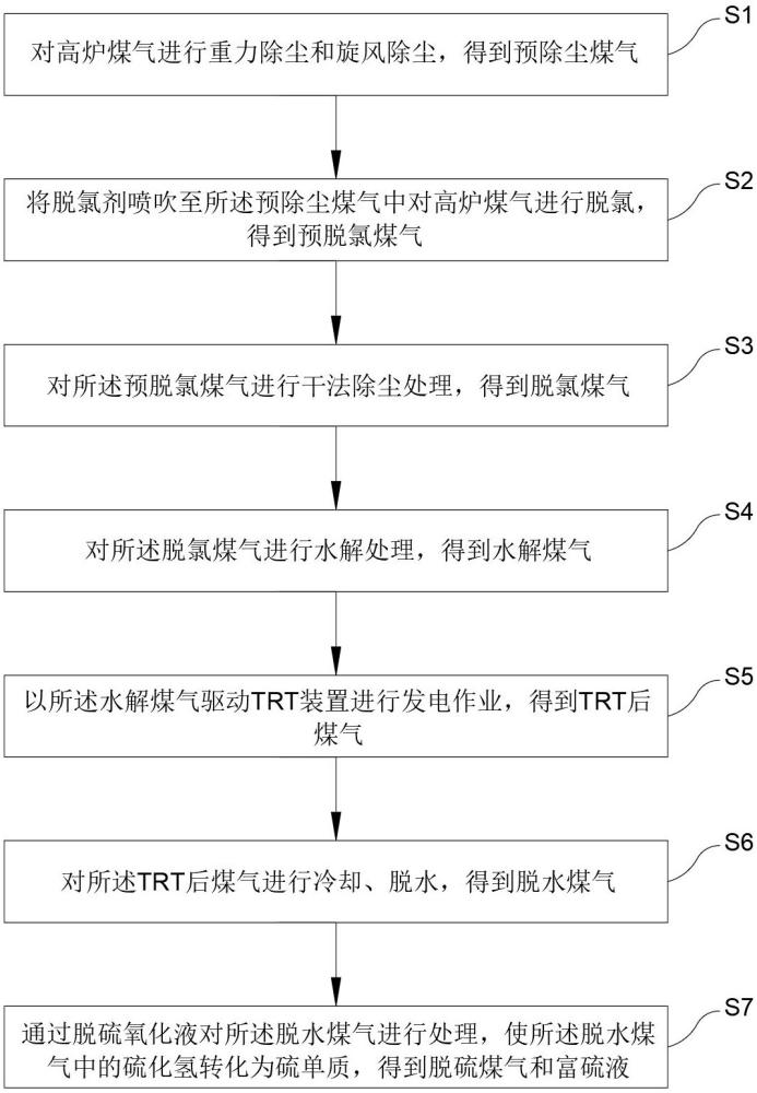 高炉煤气的脱氯脱硫方法及系统与流程