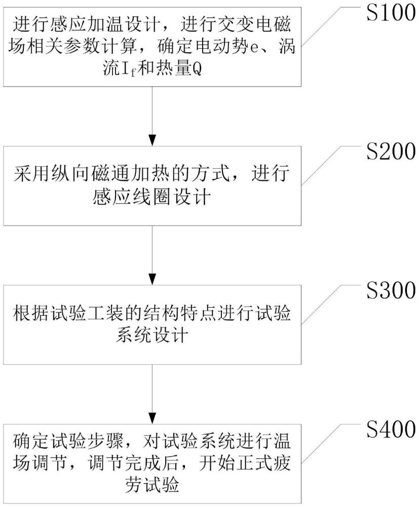 一種基于感應加溫的葉片高溫振動疲勞試驗方法與流程