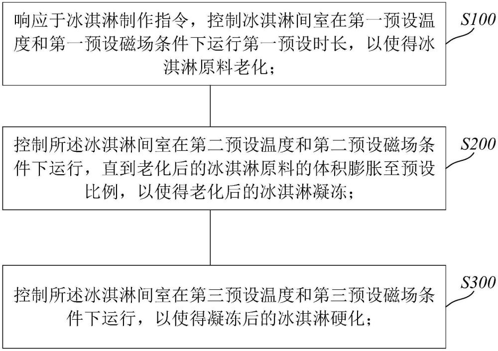 冰淇淋制作方法、冰箱及計算機存儲介質與流程