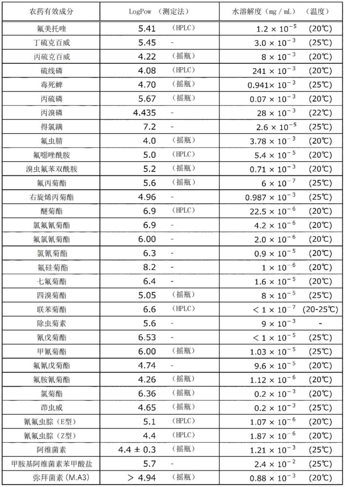 農(nóng)藥乳化性組合物的制作方法