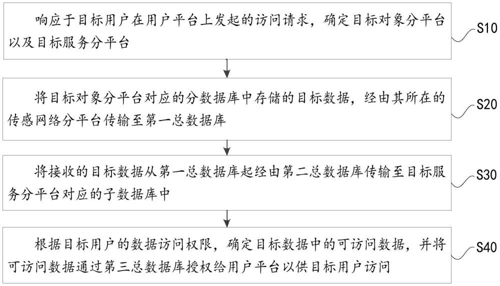 基于工业物联网的数据访问方法、装置、设备及存储介质与流程