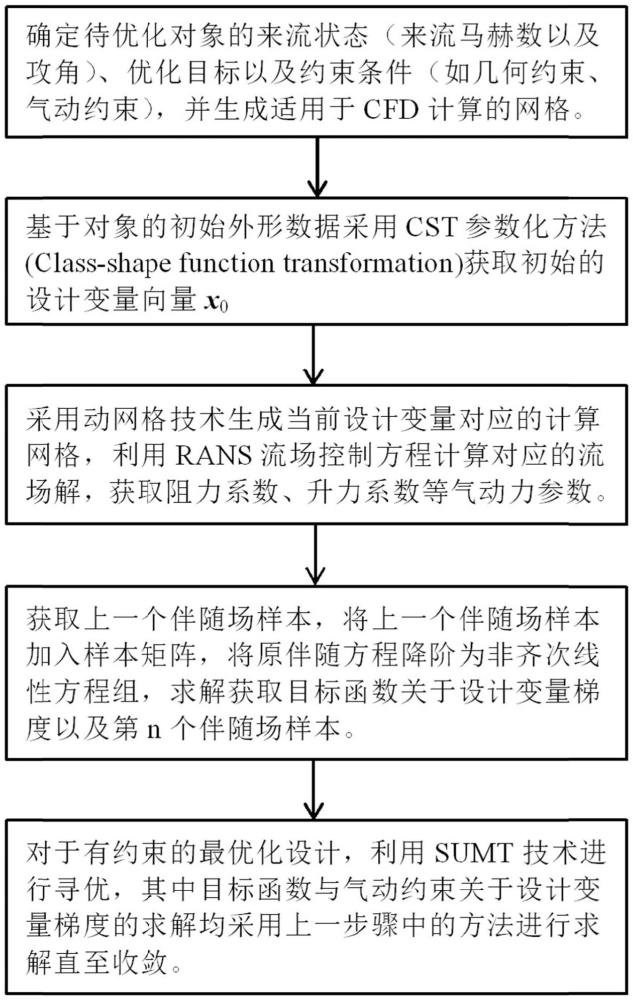 一种基于加点策略的伴随气动外形优化设计方法