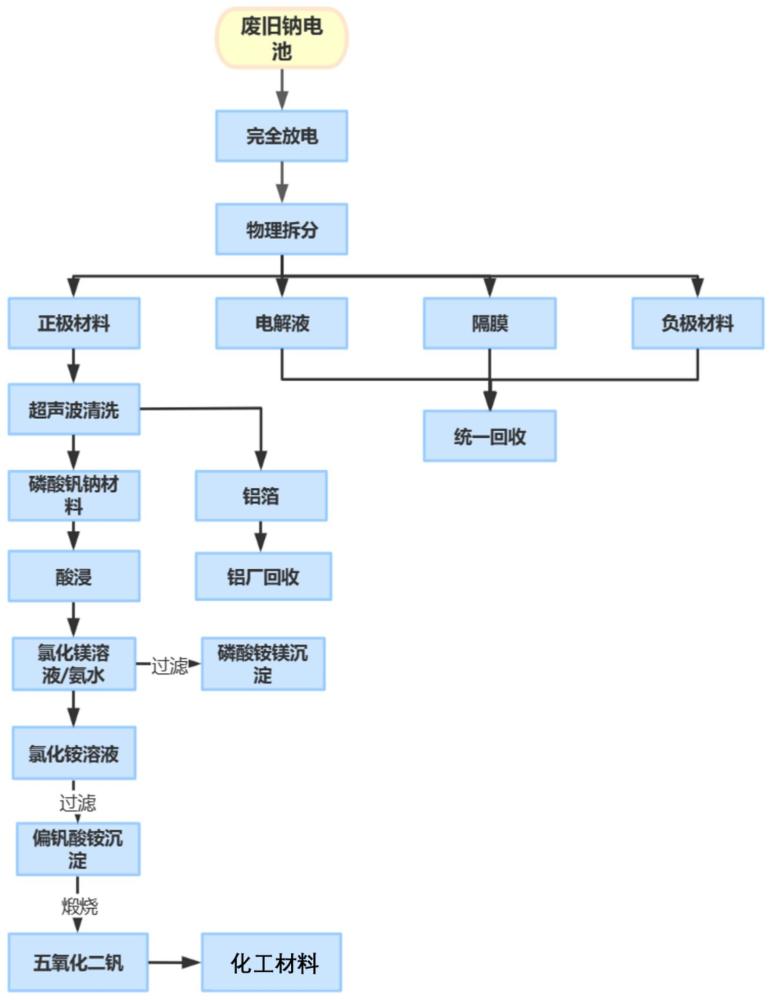 一种工业级从废旧磷酸钒钠正极材料中回收钒和磷的方法