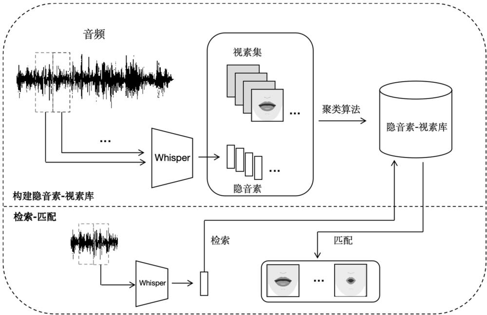 一种基于隐音素检索的数字人口型多样性增强方法