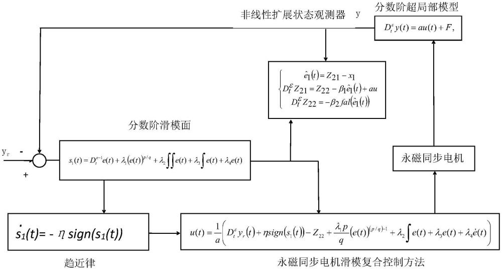 永磁同步電機(jī)滑模復(fù)合控制方法與流程