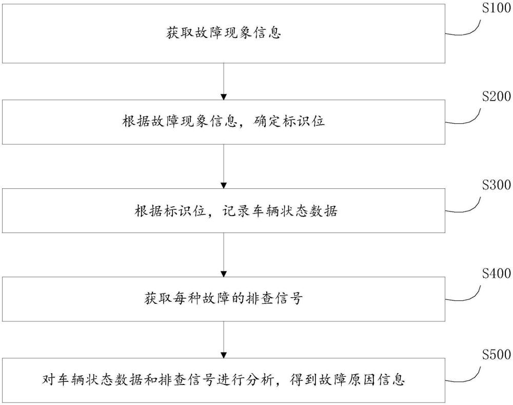 一種車輛動(dòng)力系統(tǒng)故障排查方法、裝置及車輛與流程