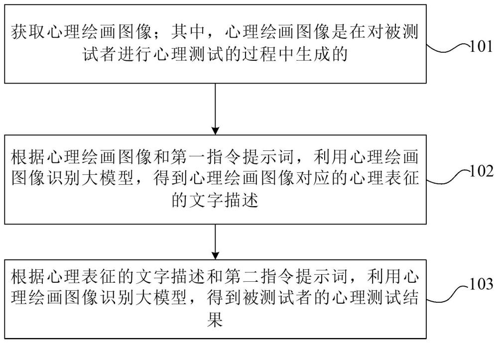 一種基于人工智能大模型的心理健康智能體檢方法和裝置與流程