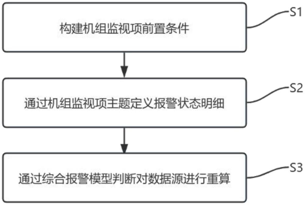 一種面向工業(yè)復(fù)雜環(huán)境的時序數(shù)據(jù)多主題智能監(jiān)控方法與流程