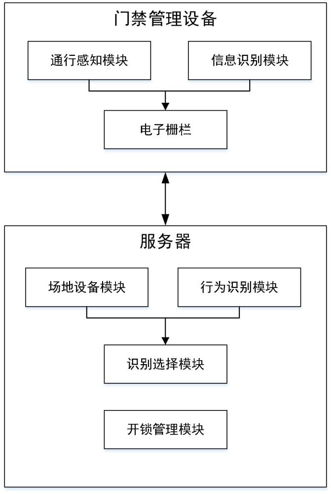 一种智慧校园的门禁系统的制作方法