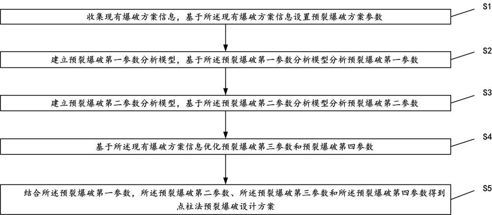 一种点柱法预裂爆破设计方法和系统