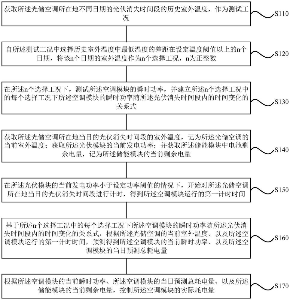 光儲空調(diào)及其控制方法、裝置、存儲介質(zhì)和程序產(chǎn)品與流程