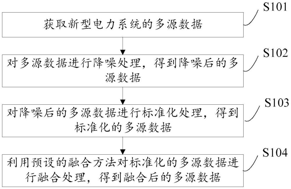 一種多源異構數據處理方法及裝置與流程