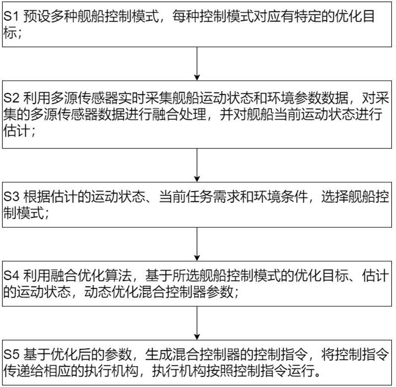 基于融合優(yōu)化算法的艦船執(zhí)行機(jī)構(gòu)運(yùn)動控制方法與流程