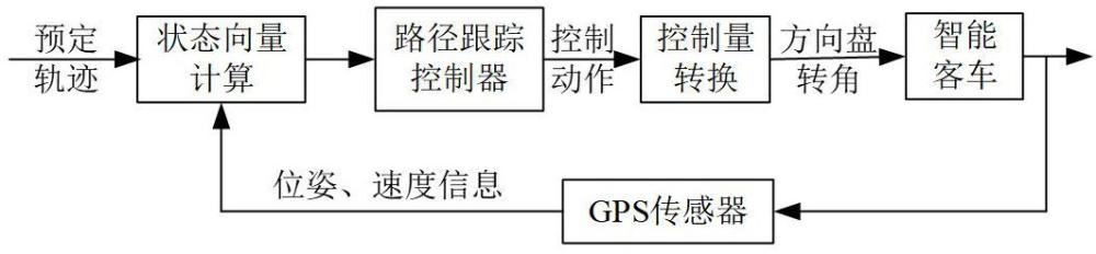 一種智能客車跟蹤預(yù)定軌跡的控制方法