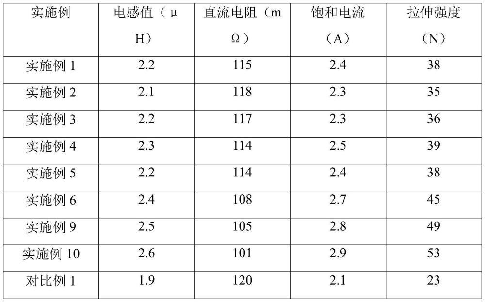 一種小尺寸、高飽和電流的電感及其生產(chǎn)工藝的制作方法