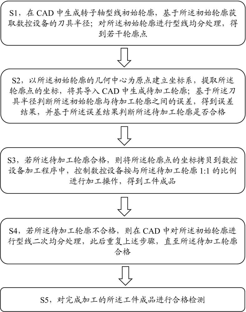 一種提高羅茨轉(zhuǎn)子軸數(shù)控加工精度的方法與流程