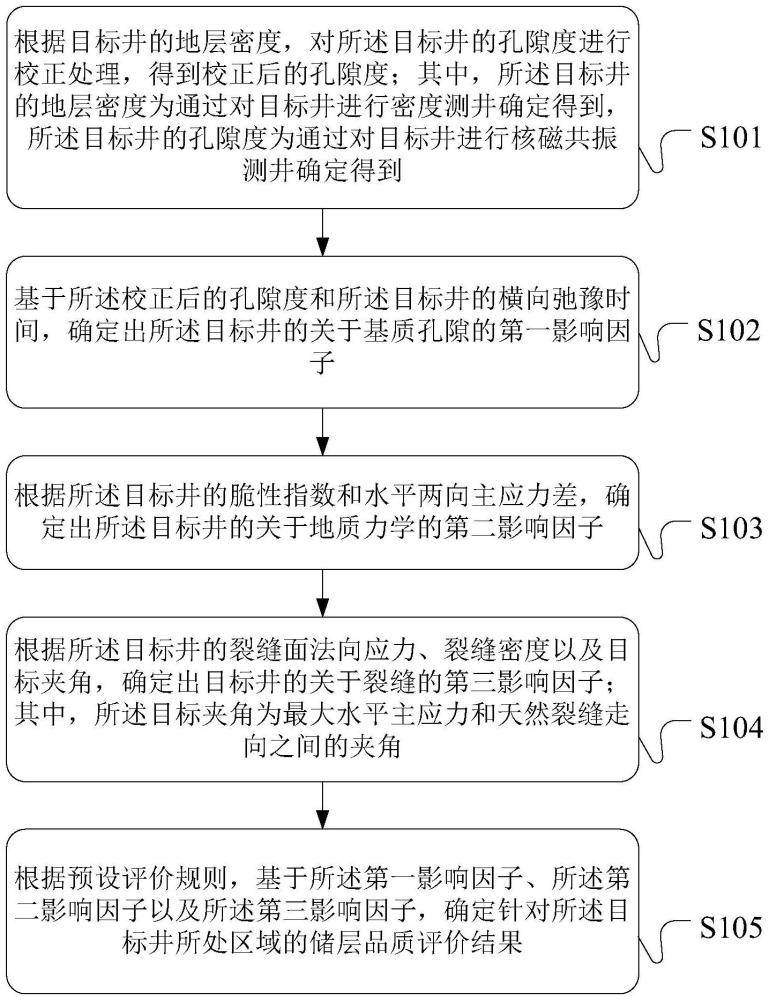 一种储层品质确定方法、装置及设备