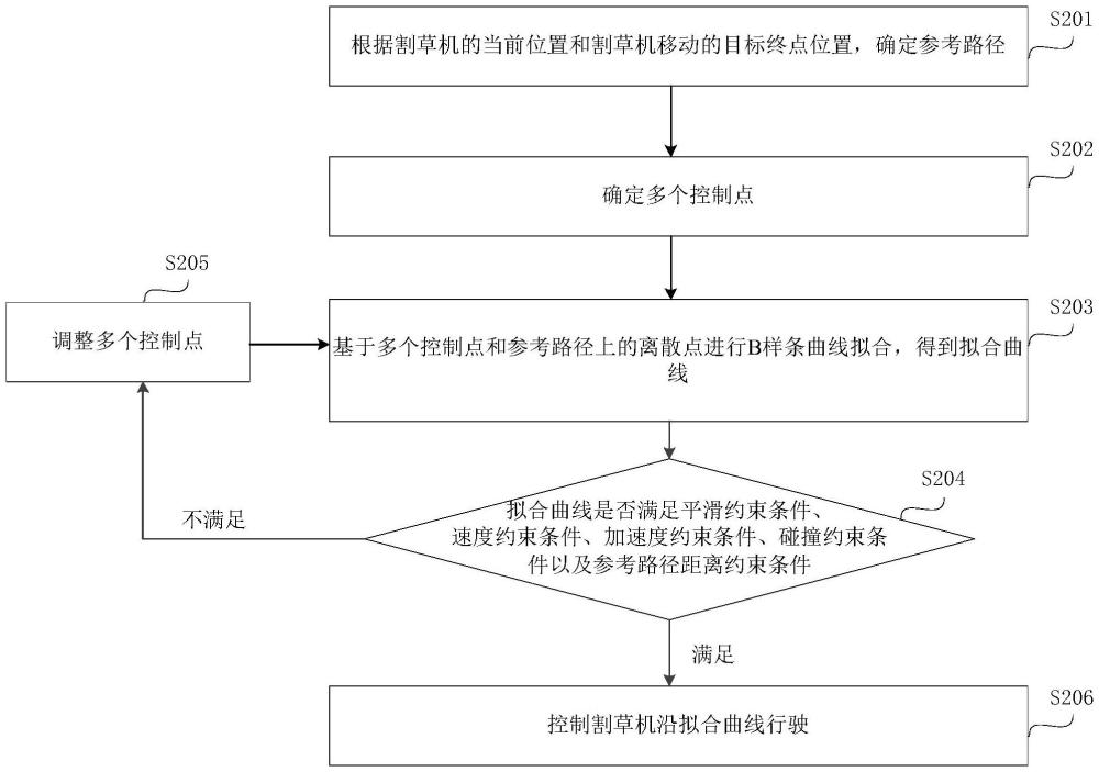 割草机路径跟踪方法、电子设备、芯片及割草机与流程