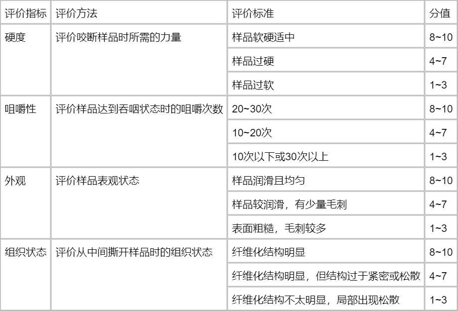 一種類似雞胸肉的新型植物蛋白肉及其制作方法