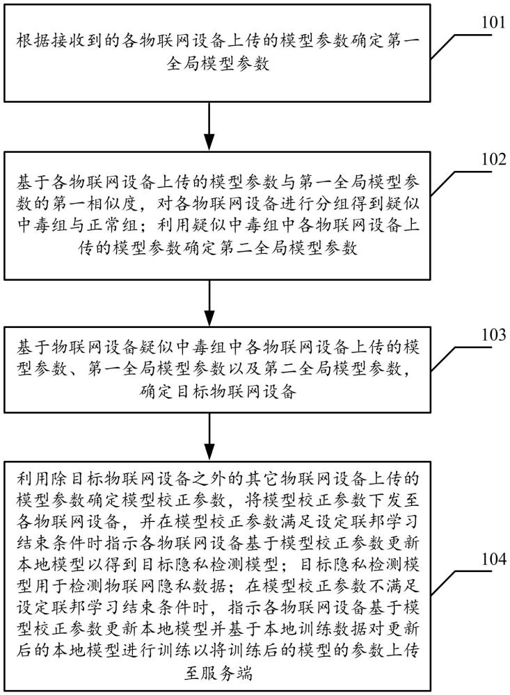 基于相似性對齊聯(lián)邦學習的隱私檢測方法及系統(tǒng)與流程