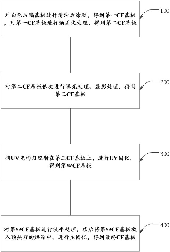 一种超窄线宽的CF制作方法及液晶显示装置与流程