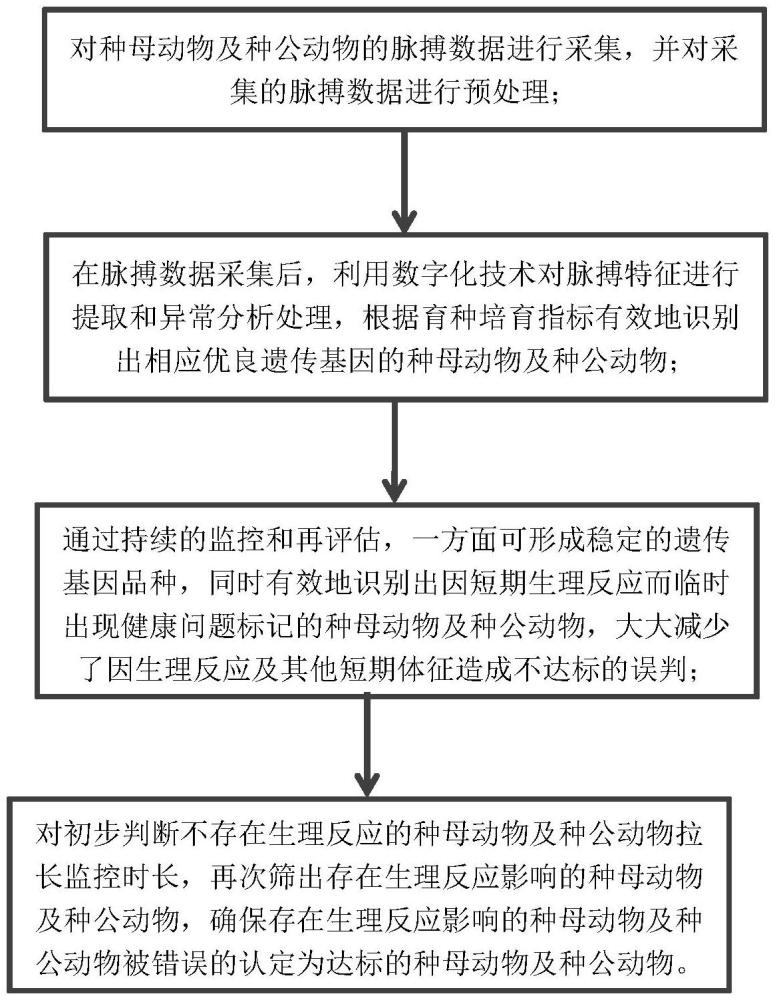 一種基于數(shù)字中醫(yī)脈診的動物育種篩選方法及系統(tǒng)與流程