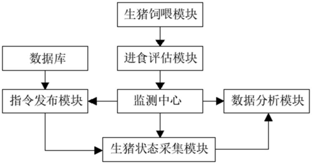 一种生猪养殖全周期养殖行为监测系统的制作方法