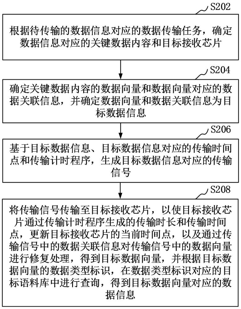 芯片信號(hào)同步方法和裝置與流程