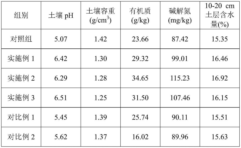 一種以碳質(zhì)板巖為原料的土壤調(diào)理劑的制作方法