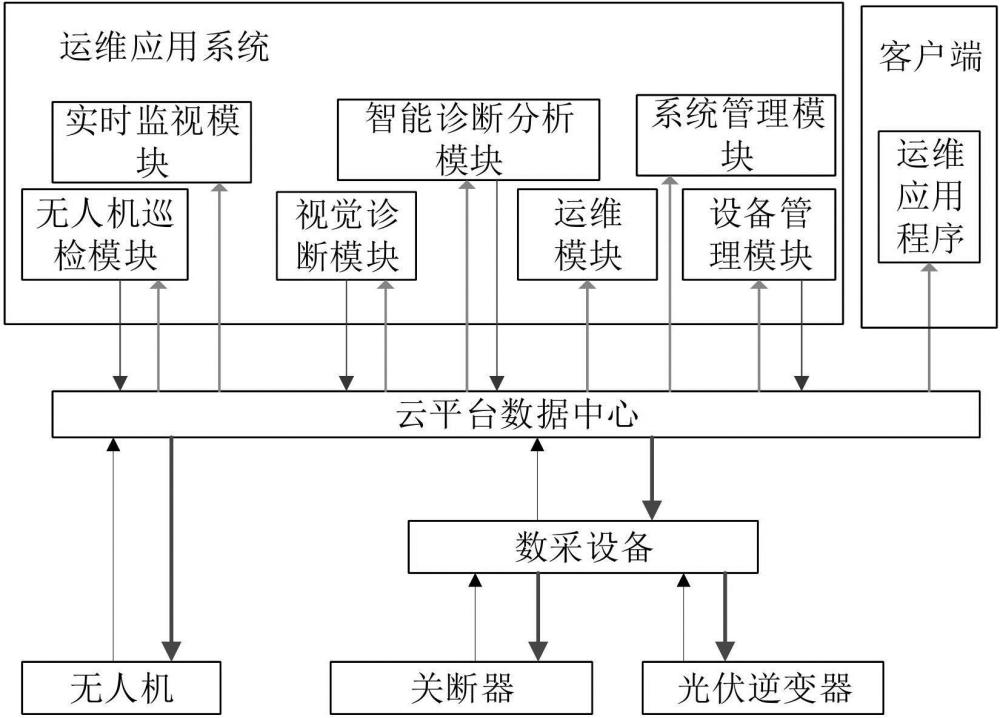 分布式光伏電站智能運(yùn)維系統(tǒng)的制作方法