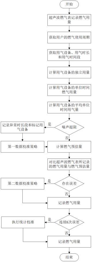 一种基于超声波计量方式的民用燃气计量方法与流程