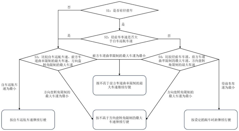 一種適用于高速公路車(chē)輛進(jìn)出匝道提前減速的方法及系統(tǒng)與流程