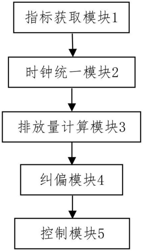 一種氮氧化物的實(shí)時(shí)優(yōu)化控制方法、系統(tǒng)、設(shè)備及存儲介質(zhì)與流程