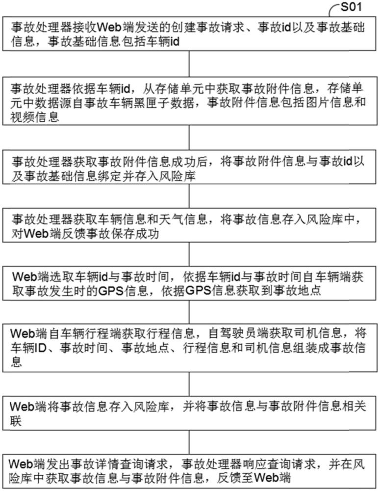 针对车辆事故管理的智能化监控及事后重建方法与系统与流程