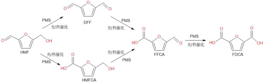 一种无碱催化氧化5-羟甲基糠醛的方法及应用