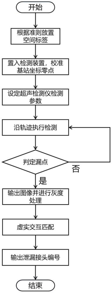 一种虚实数据交互的航空管系微小漏点空间定位装置及方法