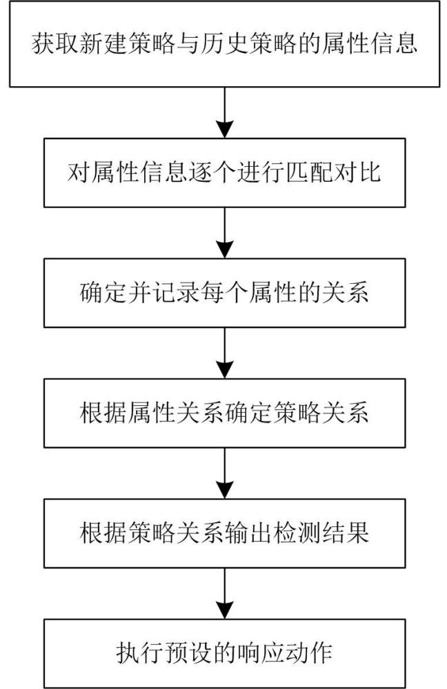 一种应用控制策略问题的检测方法与装置与流程