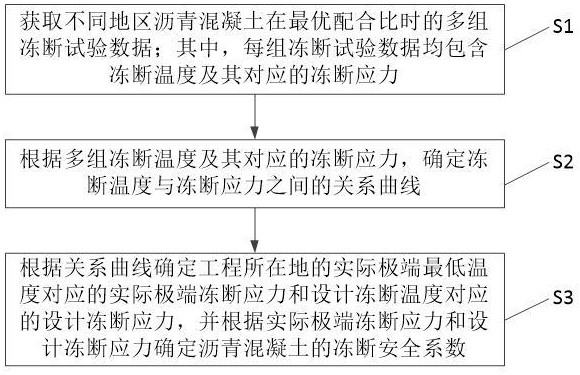 一种沥青混凝土低温冻断安全系数确定方法与流程