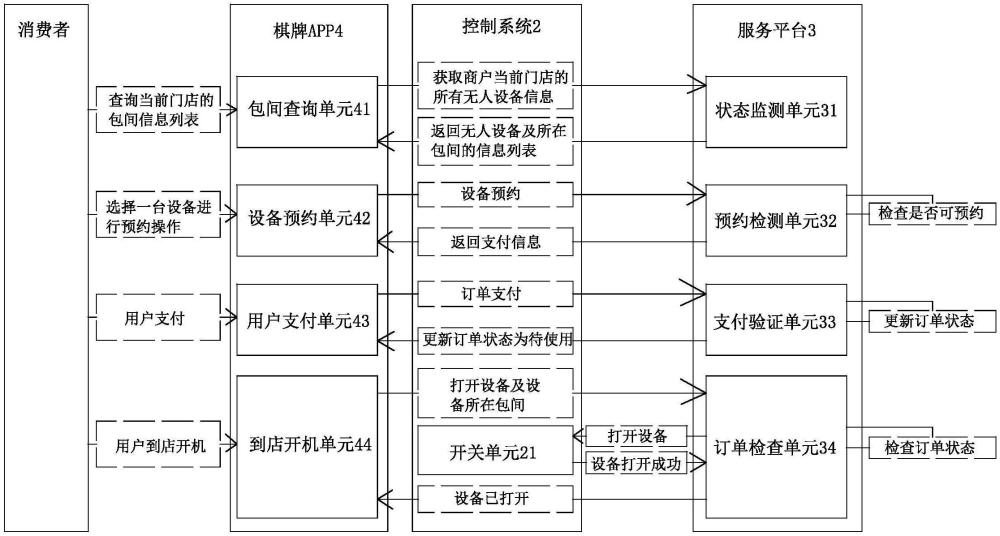 可切换有人和无人值守模式的棋牌室服务平台及应用方法与流程