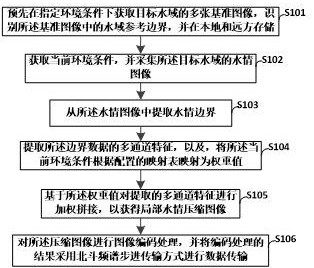 一種基于北斗短報文的水情圖像處理及系統(tǒng)的制作方法