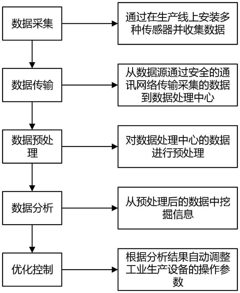 一種實(shí)時(shí)監(jiān)控和優(yōu)化的工業(yè)生產(chǎn)數(shù)據(jù)接入及分析方法