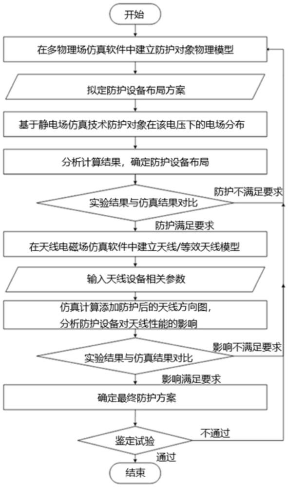 飛行器天線罩及天線設(shè)備防雷-透波一體化防護方法與流程