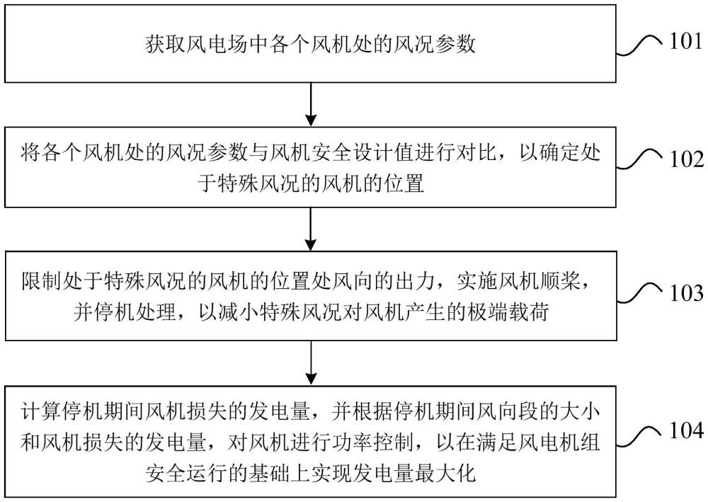 風電機組的扇區(qū)管理方法和裝置與流程