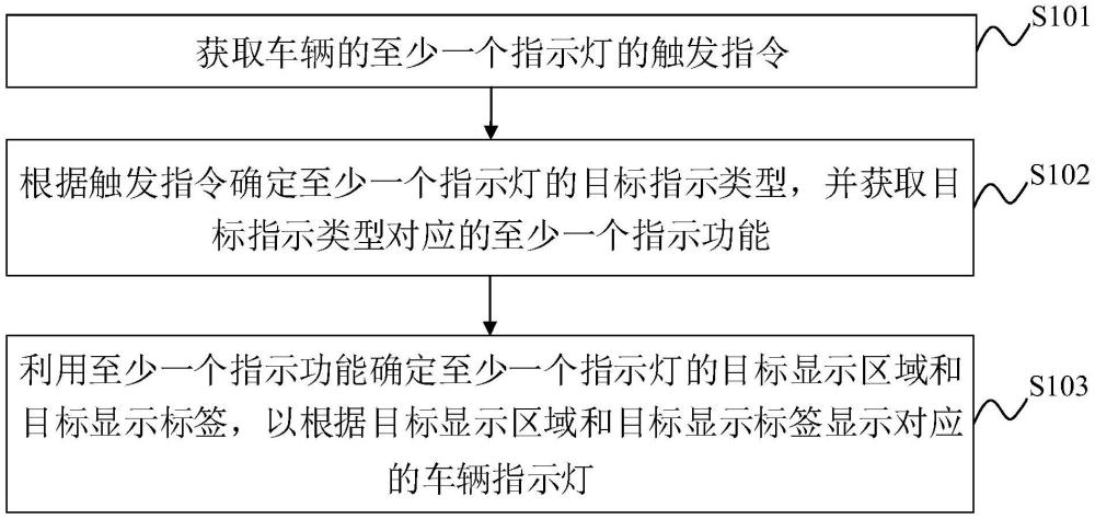 車輛指示燈的顯示方法、裝置、車輛及存儲介質(zhì)與流程